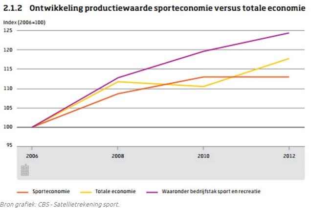 Grafiek ontwikkeling productiewaarde sporteconomie versus totale economie