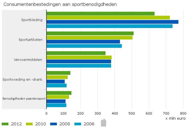 Consumentenbestedingen aan sportbenodigdheden