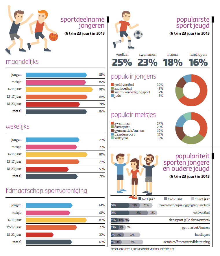 waarom zege mager Voetbal, zwemmen en fitness de populairste sporten onder jongeren – Mulier  Instituut