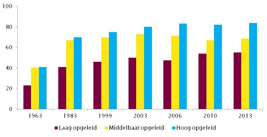 Vrijetijdsbesteding