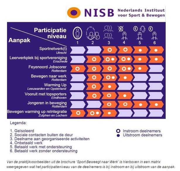 Participatieniveau deelnemers