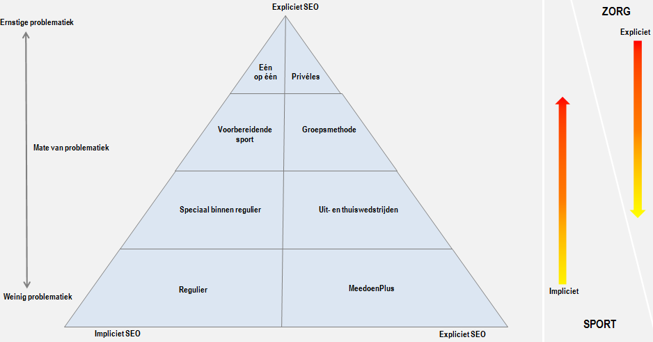 Figuur 2 SportZorg-piramide SEO werken aan sociaal-emotionele ontwikkeling