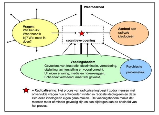 Vraag-aanbod model (Wienke en Ramadan, 2011)