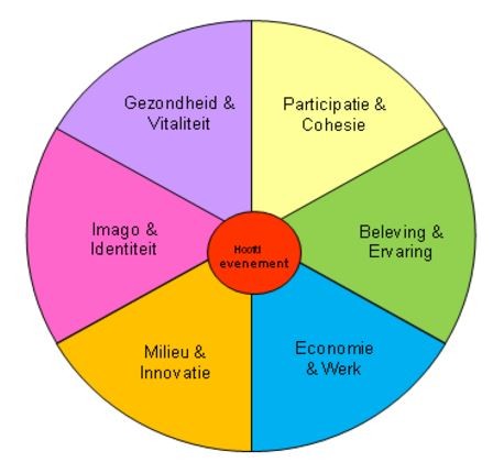 Figuur 1: domeinen van mogelijke effecten van sportevenementen (bron: De Groot et al, 2012)