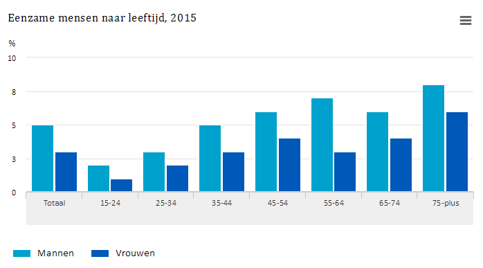 Cijfers eenzaamheid, bron cbs 2016